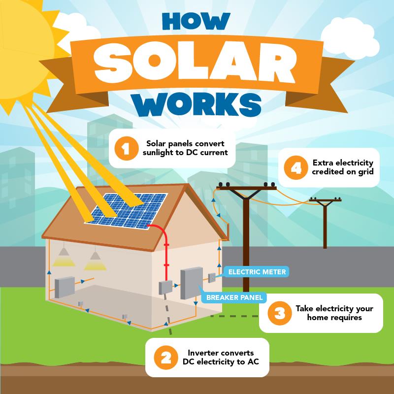 How Does a Solar Panel System Work?